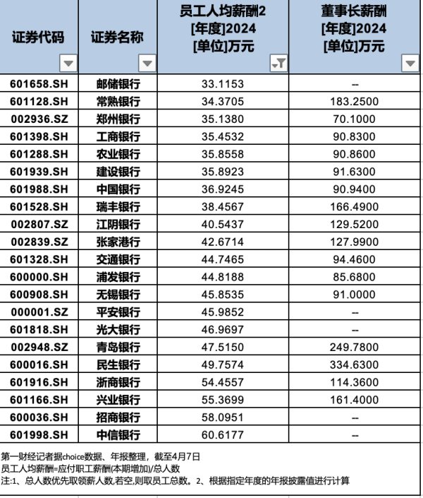 金港赢配资 去年超半数银行员工 人均薪酬上涨，人力成本步入稳定区间