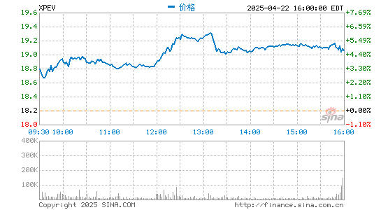 广源优配 小鹏盘前涨超6%：此前其宣布与五家银行合作 获综合授信128亿元