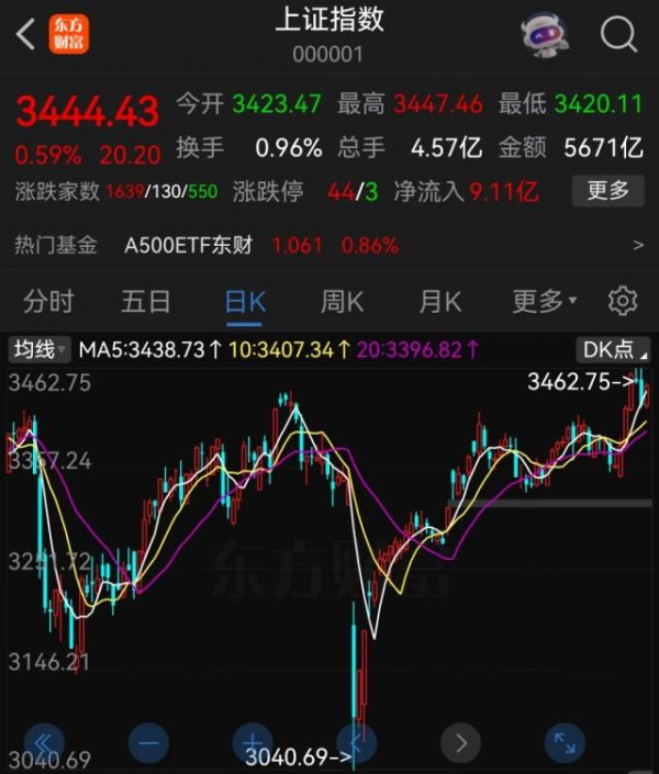 鼎牛配资 A股上半年收官：沪指涨2.76%，北证50大涨近40%！超3700股上涨，这只股票涨了1343%！黄金连涨三年，上半年涨25%