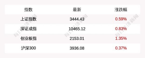 大资本配资 6月30日上证指数收盘上涨0.59%，创业板指上涨1.35%，军工、脑机接口板块领涨