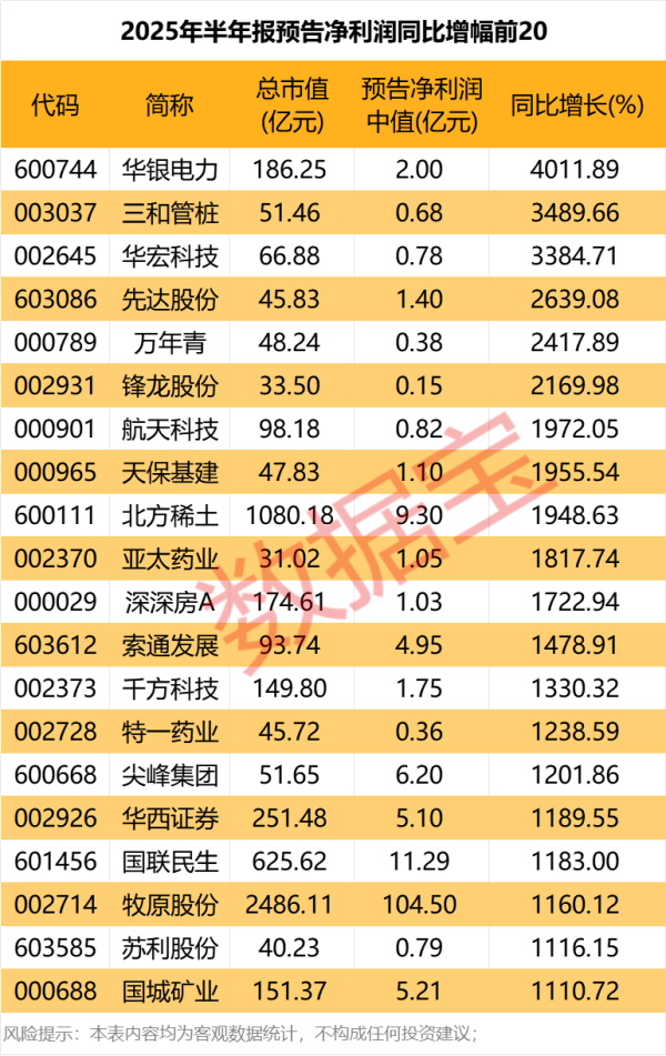 创利配资 最高亏超100亿元，最高预增超4000%！半年报业绩再更新