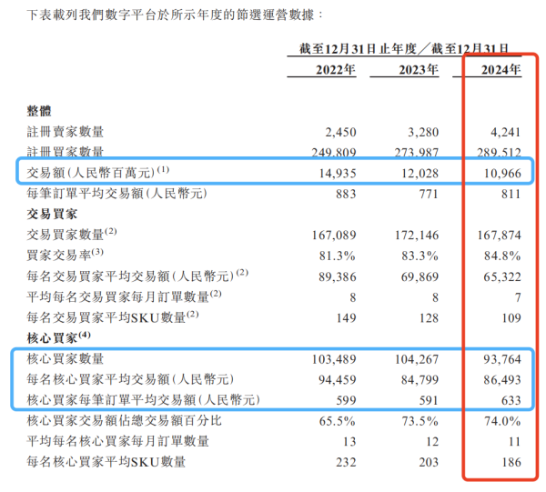 天宇优配 海拍客：递表前股东撤资，核心买家数量和交易额下降
