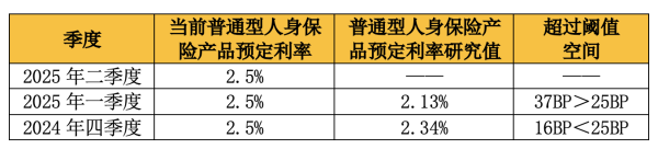 凯耀配资 二季度人身险产品预定利率研究值或低于2.25%  部分险企将于8月底完成新旧产品切换 |一线调研